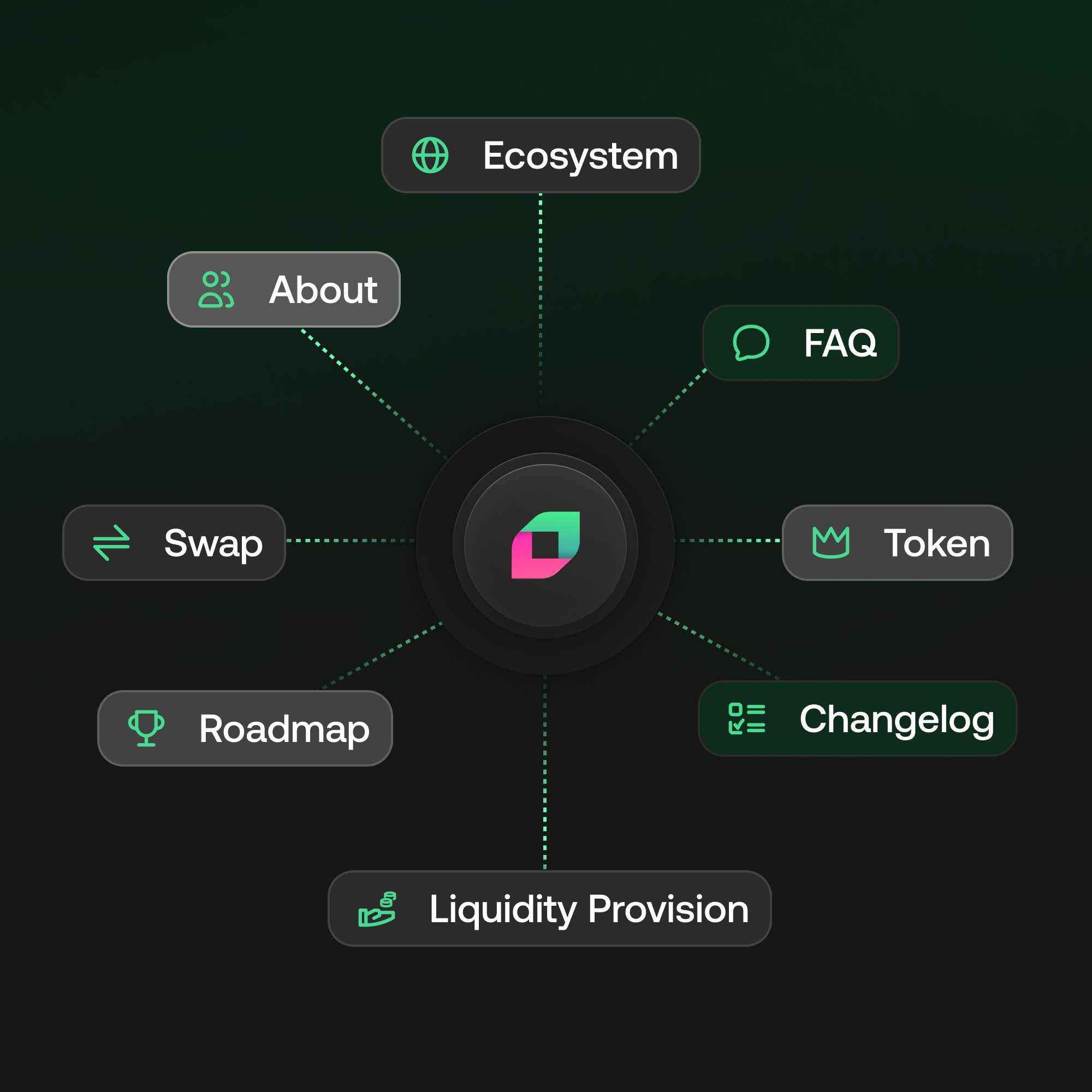 Visual diagram of Chainflip’s product ecosystem, highlighting sections like Swap, Token, Roadmap, FAQ, Liquidity Provision, and Changelog.
