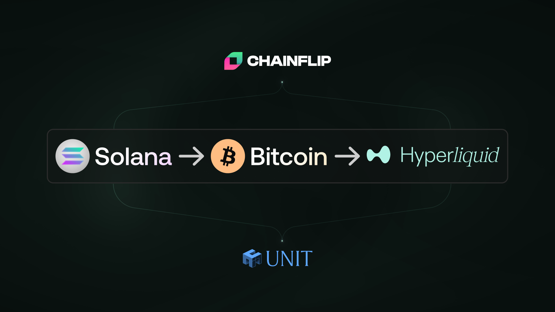 Swap Solana to Bitcoin on Hyperliquid with Chainflip & Unit